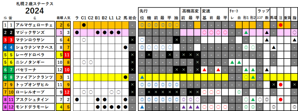 札幌２歳Ｓ　検証データ　最低値限定版　2024